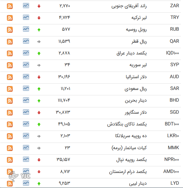 نرخ ۱۲ ارز افزایش یافت