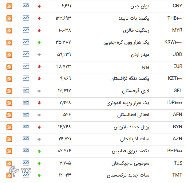 نرخ ۱۲ ارز افزایش یافت