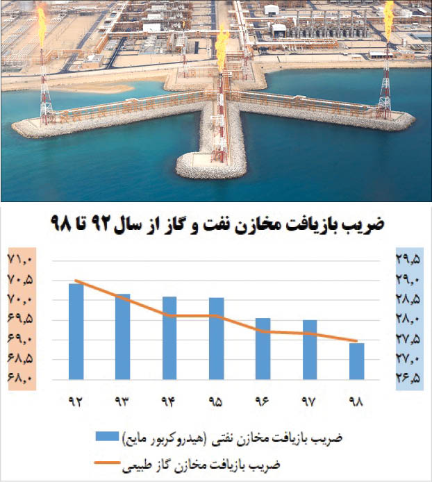 کابوس «ایران واردکننده گاز»