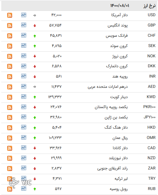 نرخ رسمی ۲۰ ارز افزایش یافت