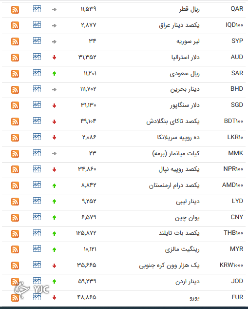 نرخ رسمی ۲۰ ارز افزایش یافت