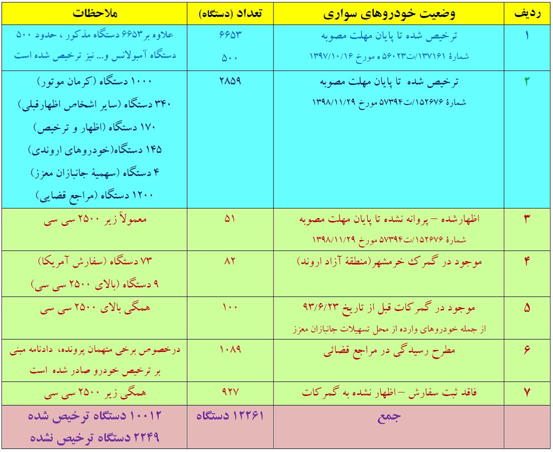 از مجموع 12621 خودرو رسوبی در گمرکات کشور 10012 خودرو ترخیص و مابقی بلاتکلیف است