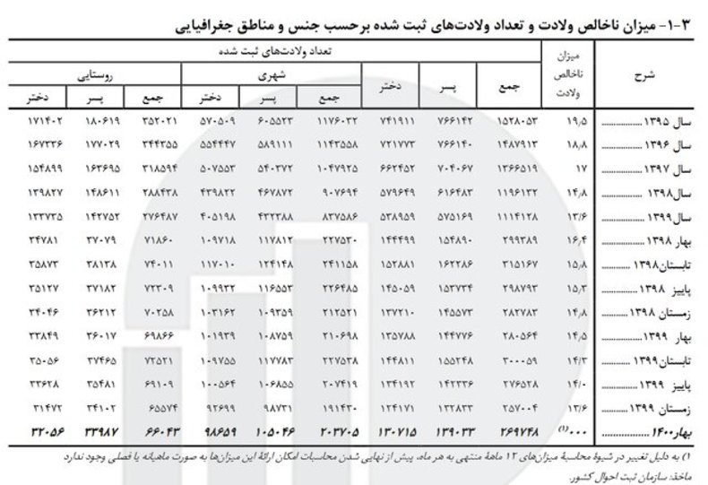 کاهش ۱۰ هزارتایی موالید در بهار امسال