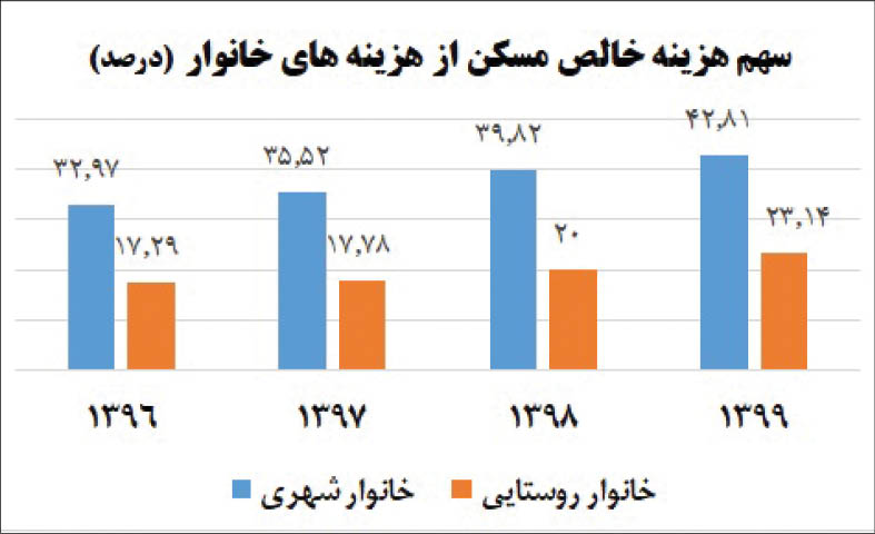 هزینه 43 درصدی هیولای مسکن