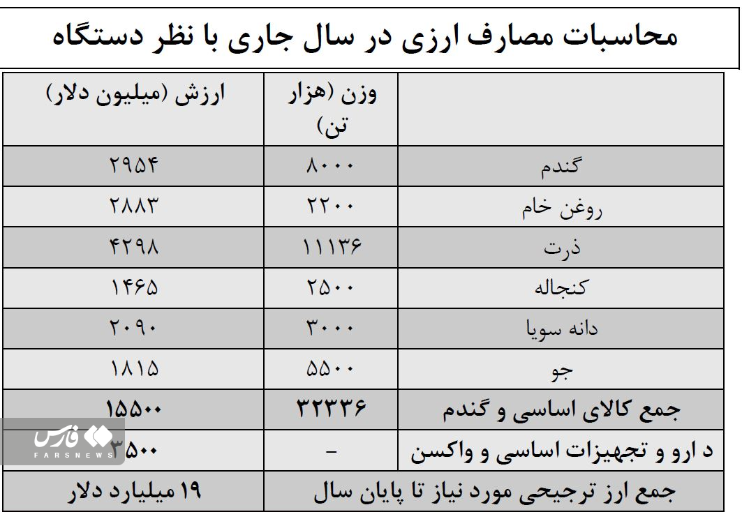 رانت پنهان| کسری 8 میلیارد دلاری تامین کالاهای اساسی و دارو