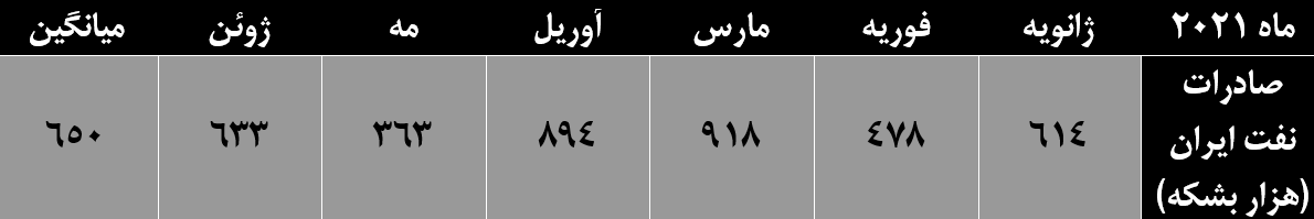 چرا برخی تجار اتاق تهران با بی‌اثر کردن تحریم نفتی مخالف هستند‌