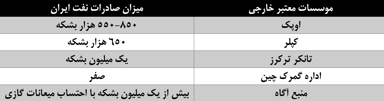 چرا برخی تجار اتاق تهران با بی‌اثر کردن تحریم نفتی مخالف هستند‌