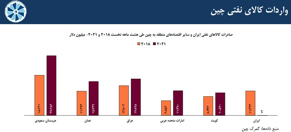 چرا برخی تجار اتاق تهران با بی‌اثر کردن تحریم نفتی مخالف هستند‌