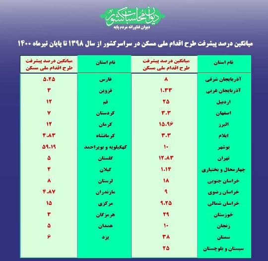 پیشرفت ناچیز سبد متنوع طرح‌های ملی مسکن