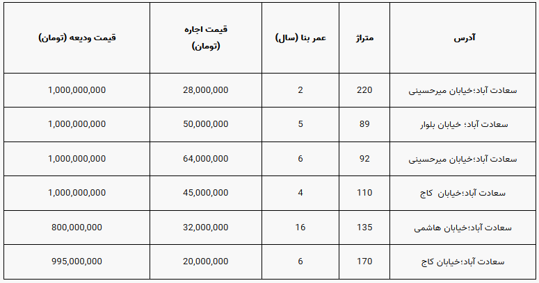 برای اجاره مسکن در منطقه سعادت آباد تهران چقدر هزینه کنیم؟