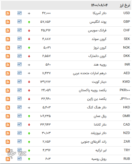 نرخ رسمی ۱۶ ارز کاهش یافت