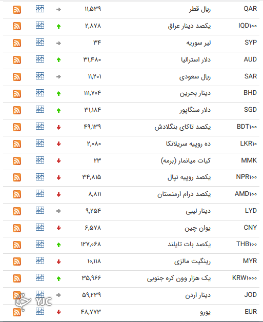 نرخ رسمی ۱۶ ارز کاهش یافت