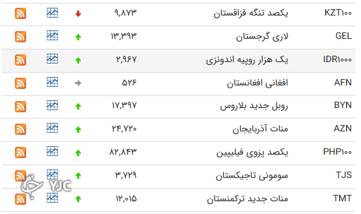 نرخ رسمی ۱۶ ارز کاهش یافت