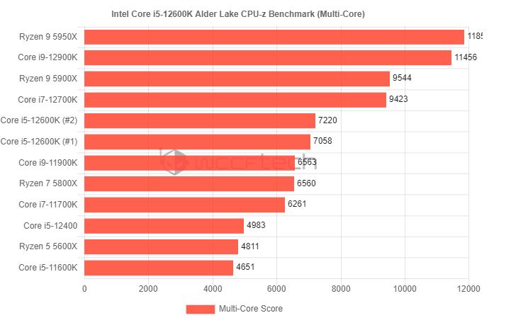 نتایج بنچمارک اینتل Core i5-12600K افشا شد