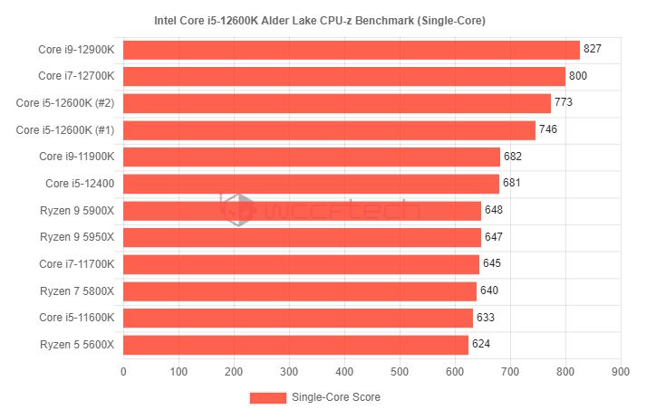 نتایج بنچمارک اینتل Core i5-12600K افشا شد