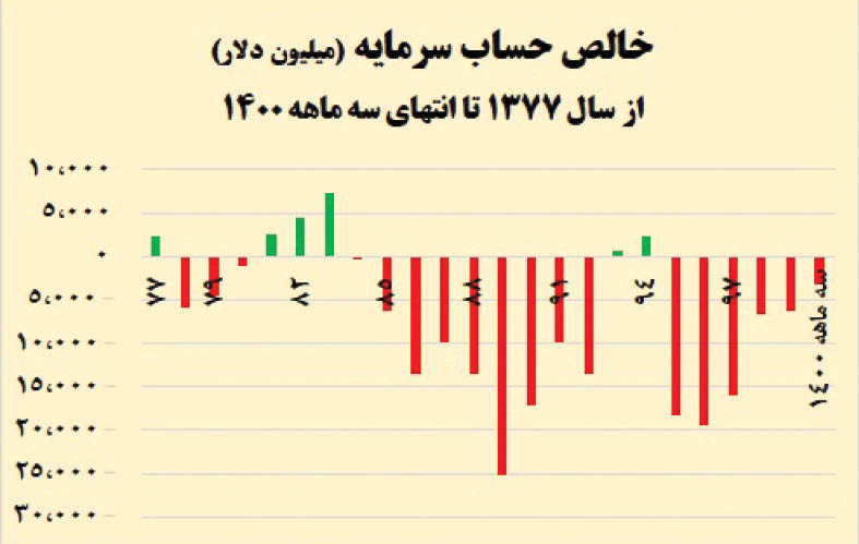 حفره 170 میلیارد دلاری اقتصاد ایران در 23 سال