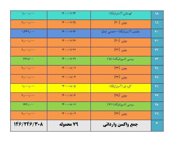 واردات واکسن کرونا به 146 میلیون و 246 هزار و 146 دوز رسید