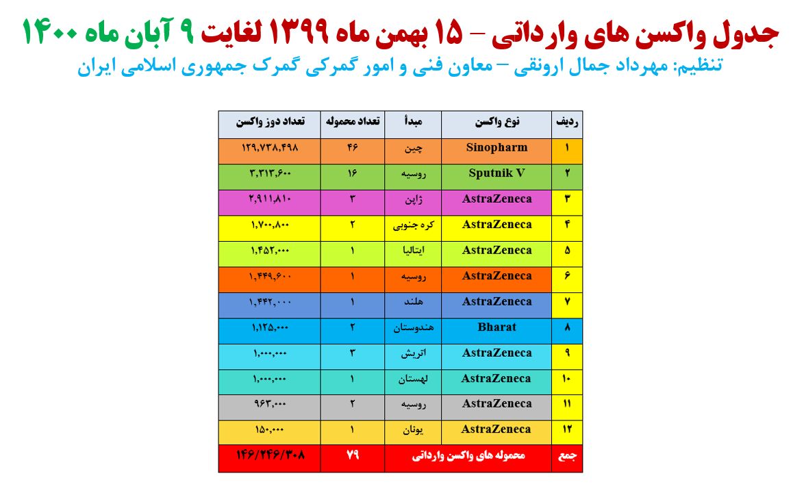 واردات واکسن کرونا به 146 میلیون و 246 هزار و 146 دوز رسید