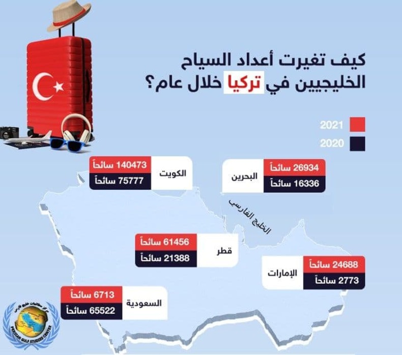 تعداد گردشگرانی که از جنوب خلیج فارس به ترکیه رفتند