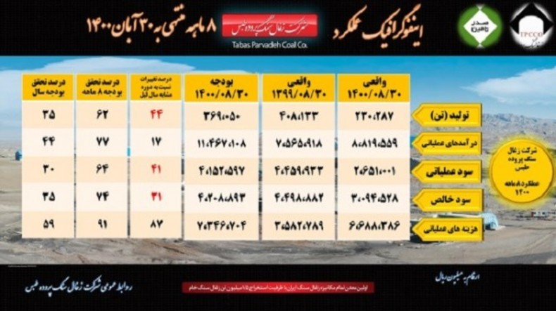 گزارش عملکرد ۸ ماهه کزغال منتهی به آبان ماه ۱۴۰۰