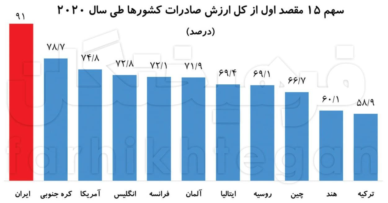 ۹۱ درصد صادرات فقط به ۱۵ کشور