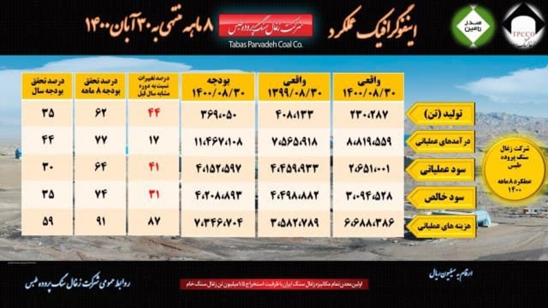 گزارش عملکرد ۸ ماهه کزغال منتهی به آبان ماه ۱۴۰۰