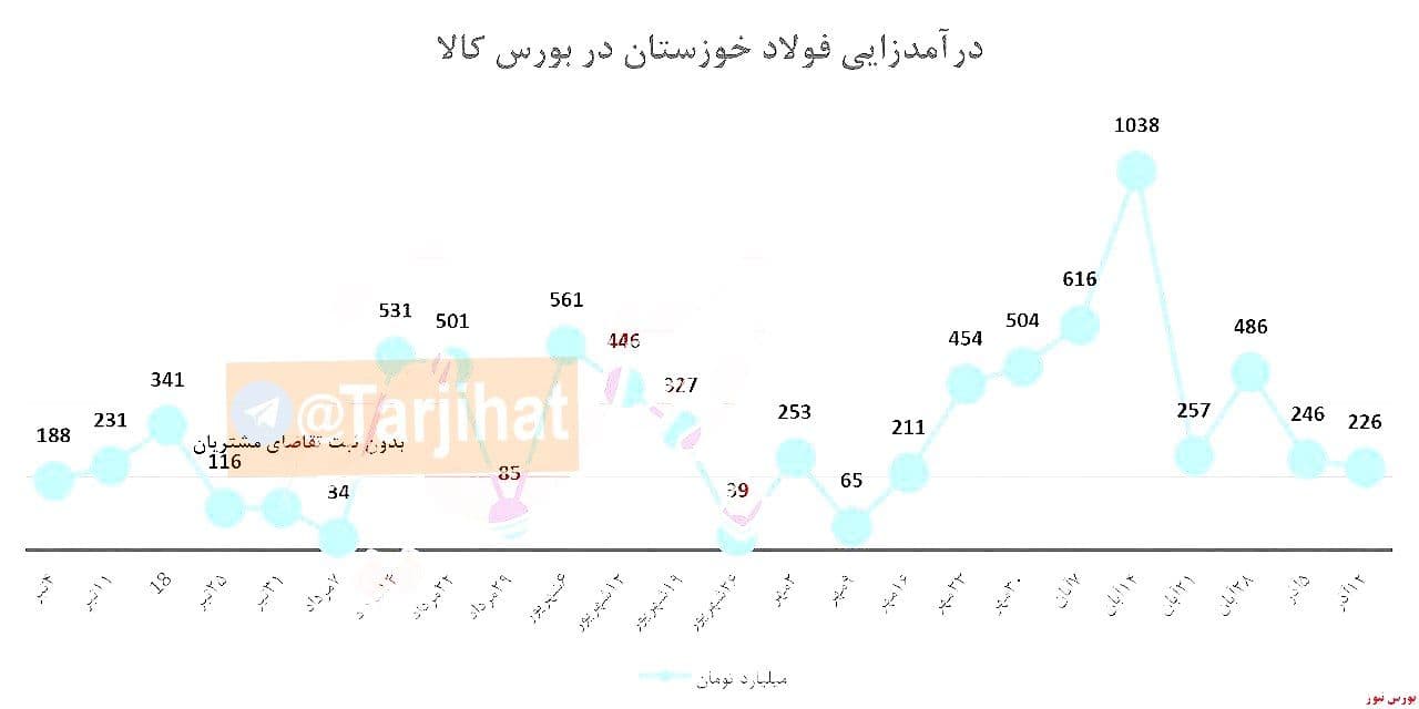 کاهش درآمد فولادخوزستان در آذر ۲۶۰ میلیارد تومان شد