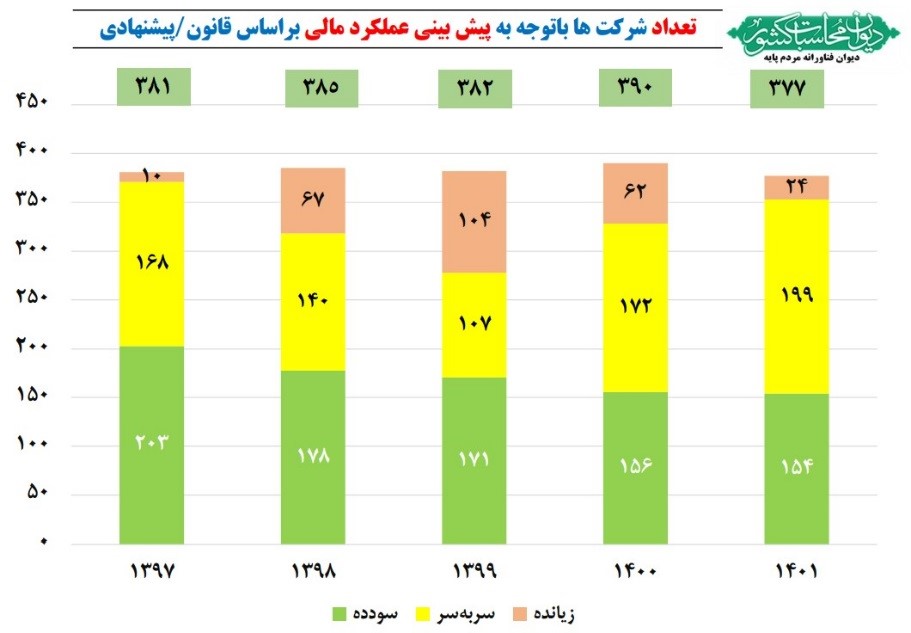 بودجه پیشنهادی شرکت‌ها افزایش ۳۴ درصدی داشته/ ۵۰ درصد هزینه‌ها فقط به ۷ شرکت اختصاص دارد