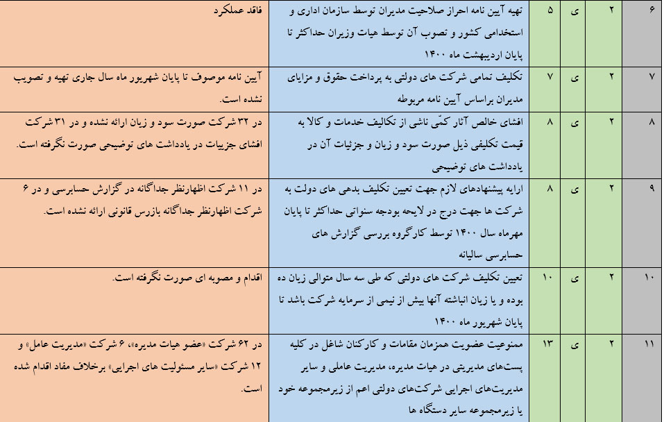 بودجه پیشنهادی شرکت‌ها افزایش ۳۴ درصدی داشته/ ۵۰ درصد هزینه‌ها فقط به ۷ شرکت اختصاص دارد