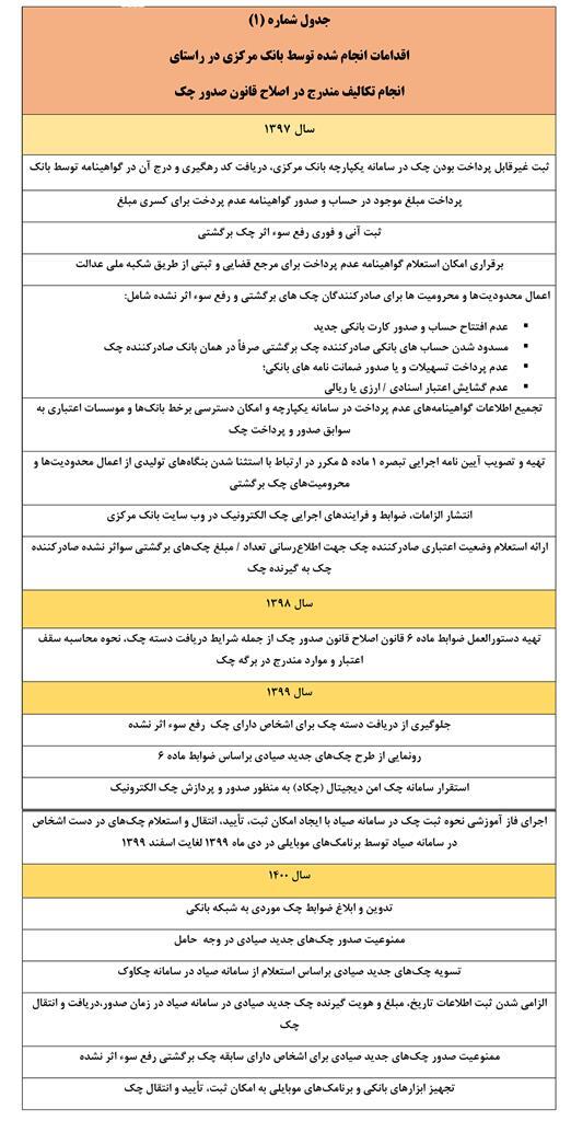 ثبت پیامکی چک صیادی تا پایان سال عملیاتی می‌شود