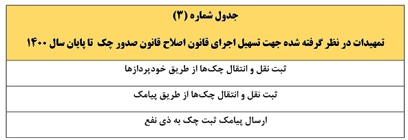 ثبت پیامکی چک صیادی تا پایان سال عملیاتی می‌شود