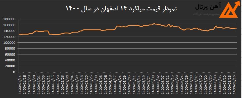 تحلیل و مقایسه نمودار قیمت میلگرد از سال 98 تا 1400