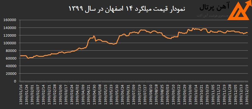 تحلیل و مقایسه نمودار قیمت میلگرد از سال 98 تا 1400