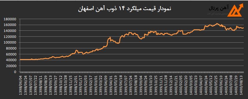 تحلیل و مقایسه نمودار قیمت میلگرد از سال 98 تا 1400
