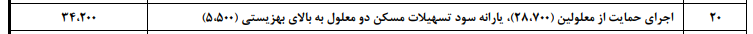 بودجه مسکن معلولان به ۳ هزار و ۴۲۰ میلیارد تومان رسید