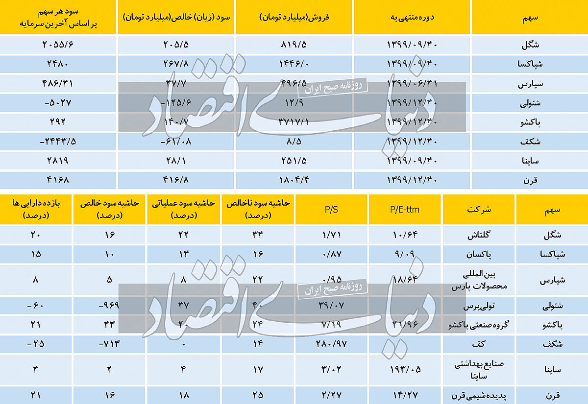 پیش‌بینی رشد مصرف شوینده‏‏‌ها