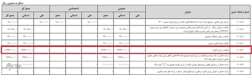 مالیات بر ارزش افزوده ۱۲۳ درصد رشد خواهد کرد