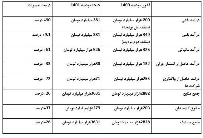 تغییرات چشمگیر ارقام لایحه بودجه۱۴۰۱در مقایسه با بودجه امسال