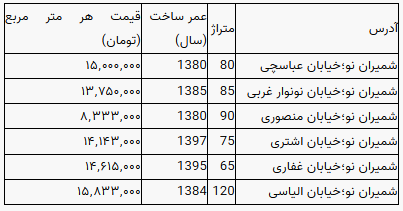 قیمت خانه در منطقه شمیران نو تهران + جدول