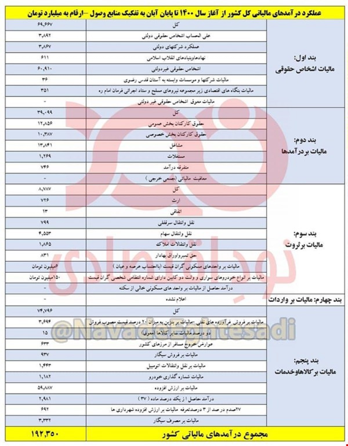 ۷۰ درصد درآمد مالیاتی سازمان امور مالیاتی در ۸ ماهه محقق شد