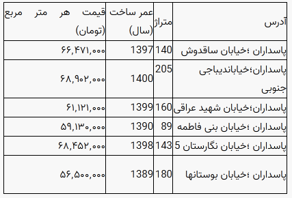 قیمت خانه در منطقه پاسداران تهران + جدول