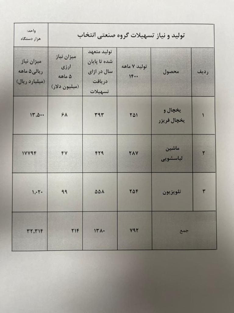 به گروه صنعتی انتخاب دلار بدهید تا قطعه وارد کند و به نام تولید داخل بفروشد