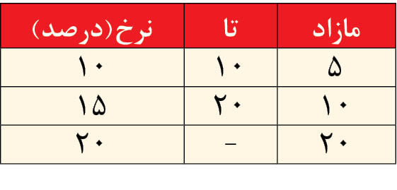 فرمول پیشنهادی دولت برای افزایش حقوق در 1401