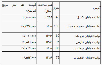 قیمت خانه در منطقه نواب تهران + جدول
