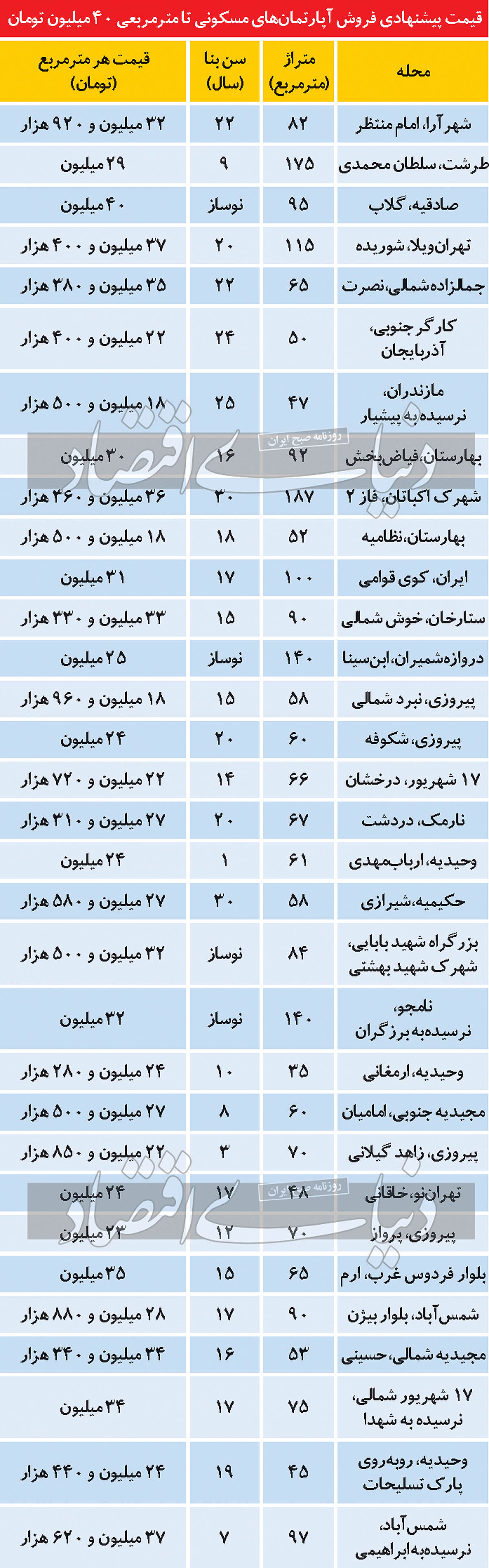 قیمت آپارتمان تا متری ۴۰ میلیون تومان در تهران