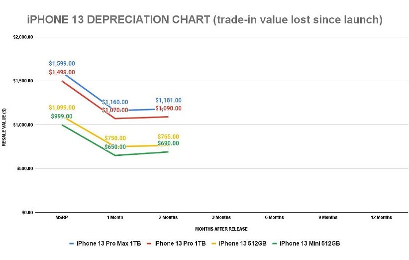 آیفون ۱۳ اپل نسبت به آیفون‌های دیگر افت ارزش کمتری پیدا کرده است
