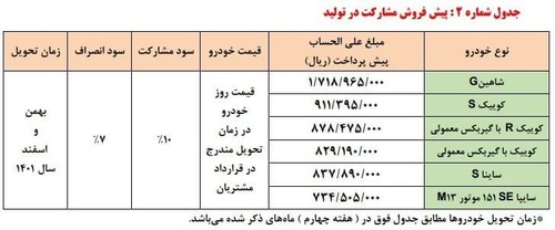 جزئیات پیش‌فروش جدید محصولات سایپا اعلام شد