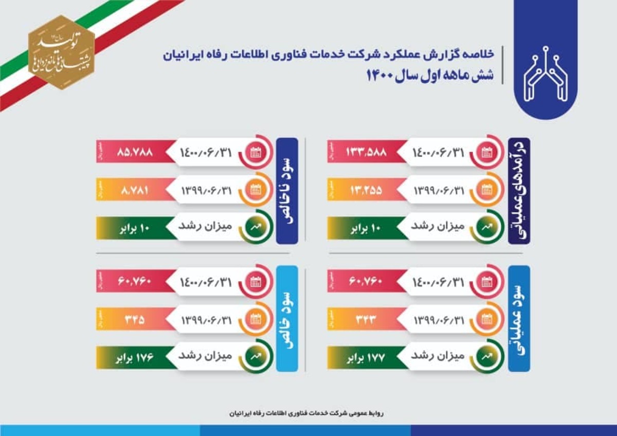 رشد ۱۳۷ برابری سودخالص فارا در ۶ ماهه نخست ۱۴۰۰