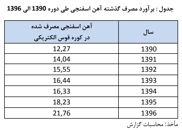 توافق مدیرعامل و هیئت‌مدیره فولاد اقلید با اداره منابع طبیعی بر سر زمین کارخانه/ روسای ادارات صنعت و معدن، برق، آب و گاز حمایت صددرصدی خود را اعلام کردند