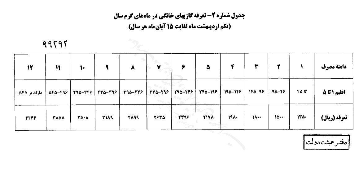 قبض گاز 4 درصد از مشترکان پرمصرف 4 برابر می‌شود